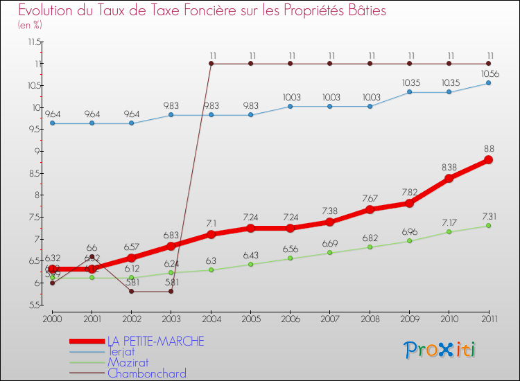 Evolution du taux de la taxe foncière sur le bati pour LA PETITE-MARCHE et les communes proches Comparaison des taux de taxe foncière sur le bati pour LA PETITE-MARCHE et les communes voisines