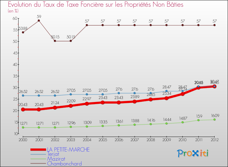 Evolution du taux de la taxe foncière sur les immeubles et terrains non batis pour LA PETITE-MARCHE et les communes proches de 2000 à 2012 Comparaison des taux de la taxe foncière sur les immeubles et terrains non batis pour LA PETITE-MARCHE et les communes voisines de 2000 à 2012