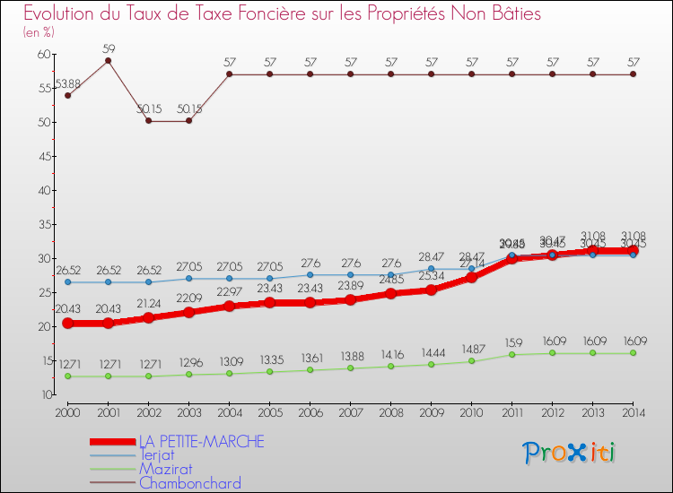 Evolution du taux de la taxe foncière sur les immeubles et terrains non batis pour LA PETITE-MARCHE et les communes proches de 2000 à 2014 Comparaison des taux de la taxe foncière sur les immeubles et terrains non batis pour LA PETITE-MARCHE et les communes voisines de 2000 à 2014