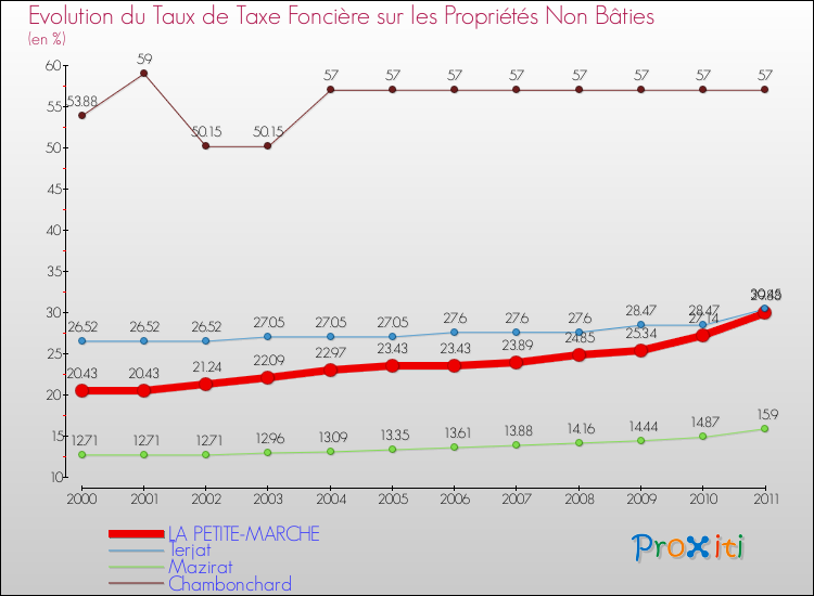 Evolution du taux de la taxe foncière sur les immeubles et terrains non batis pour LA PETITE-MARCHE et les communes proches Comparaison des taux de la taxe foncière sur les immeubles et terrains non batis pour LA PETITE-MARCHE et les communes voisines