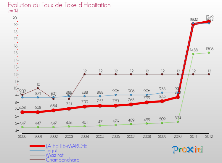 Evolution du taux de la taxe d'habitation pour LA PETITE-MARCHE et les communes proches Comparaison des taux de la taxe d'habitation pour LA PETITE-MARCHE et les communes voisines