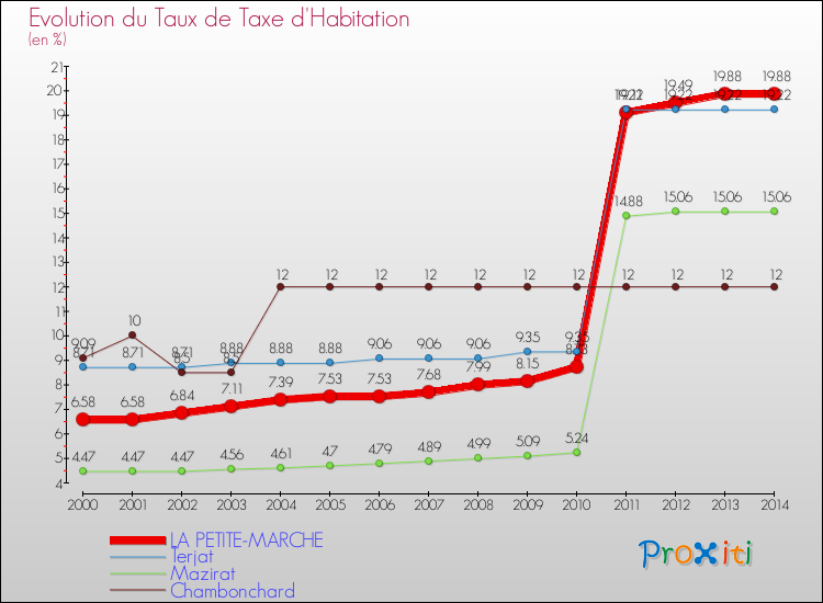 Evolution du taux de la taxe d'habitation pour LA PETITE-MARCHE et les communes proches de 2000 à 2014 Comparaison des taux de la taxe d'habitation pour LA PETITE-MARCHE et les communes voisines de 2000 à 2014