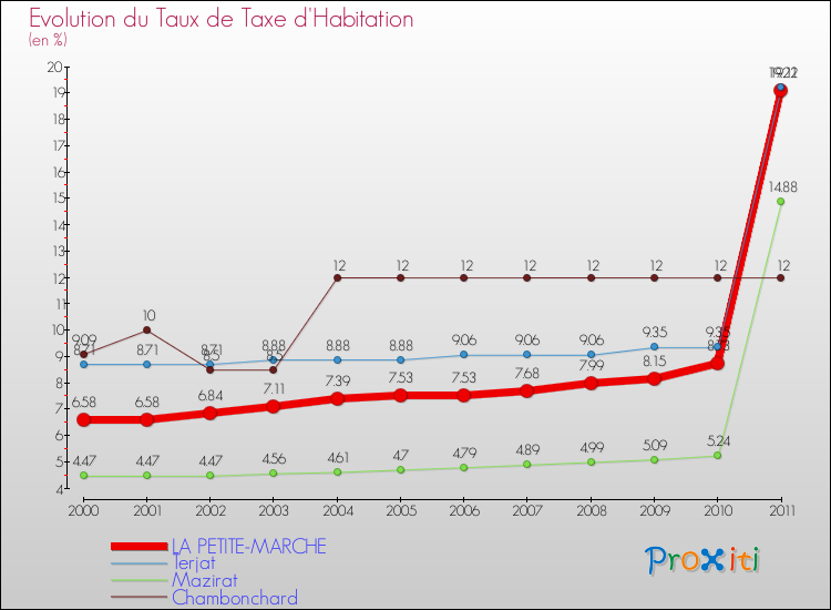 Evolution du taux de la taxe d'habitation pour LA PETITE-MARCHE et les communes proches Comparaison des taux de la taxe d'habitation pour LA PETITE-MARCHE et les communes voisines