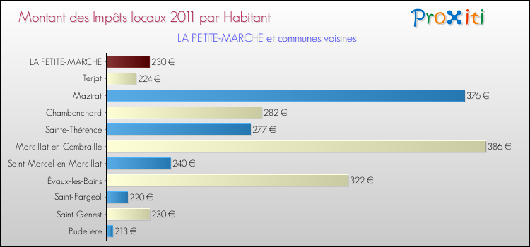 Montant des impôts locaux par Habitant pour LA PETITE-MARCHE et les communes proches Comparaison des impôts locaux par habitant pour LA PETITE-MARCHE et les communes voisines