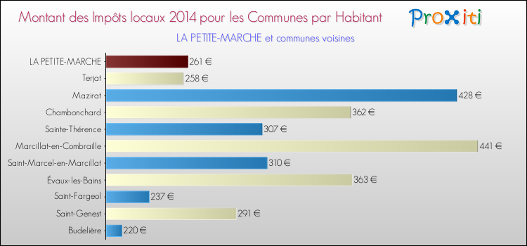 Montant des impôts locaux par Habitant pour LA PETITE-MARCHE et les communes proches en 2014 Comparaison des impôts locaux par habitant pour LA PETITE-MARCHE et les communes voisines en 2014