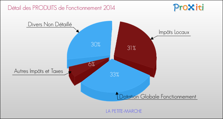 Décomposition du Budget de Fonctionnement 2014 de la commune de LA PETITE-MARCHE Budget de Fonctionnement 2014 pour la commune de LA PETITE-MARCHE