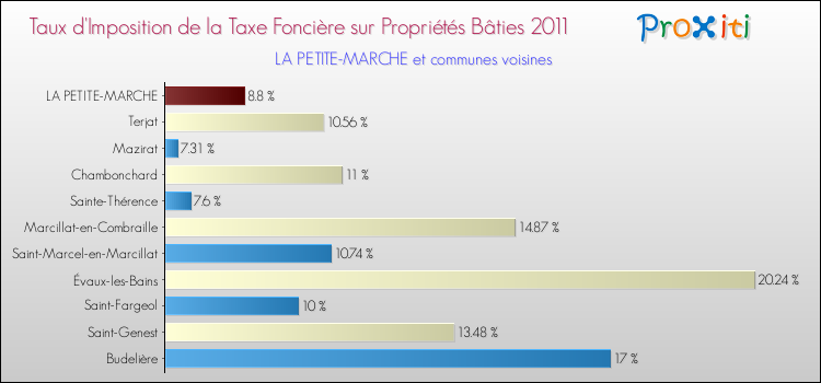 Taux d'imposition de la taxe foncière sur le bati 2011 pour LA PETITE-MARCHE et les communes proches Comparaison des taux d'imposition de la taxe foncière sur le bati 2011 pour LA PETITE-MARCHE et les communes voisines