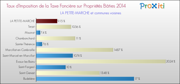Taux d'imposition de la taxe foncière sur le bati 2014 pour LA PETITE-MARCHE et les communes proches Comparaison des taux d'imposition de la taxe foncière sur le bati 2014 pour LA PETITE-MARCHE et les communes voisines