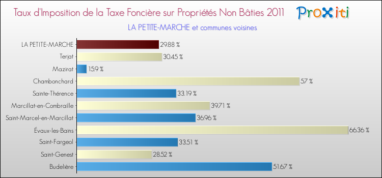Taux d'imposition de la taxe foncière sur les immeubles et terrains non batis 2011 pour LA PETITE-MARCHE et les communes proches Comparaison des taux d'imposition de la taxe foncière sur les immeubles et terrains non batis 2011 pour LA PETITE-MARCHE et les communes voisines