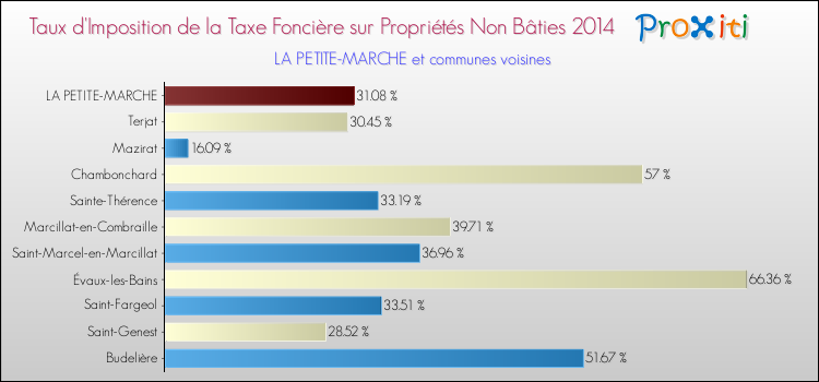 Taux d'imposition de la taxe foncière sur les immeubles et terrains non batis 2014 pour LA PETITE-MARCHE et les communes proches Comparaison des taux d'imposition de la taxe foncière sur les immeubles et terrains non batis 2014 pour LA PETITE-MARCHE et les communes voisines