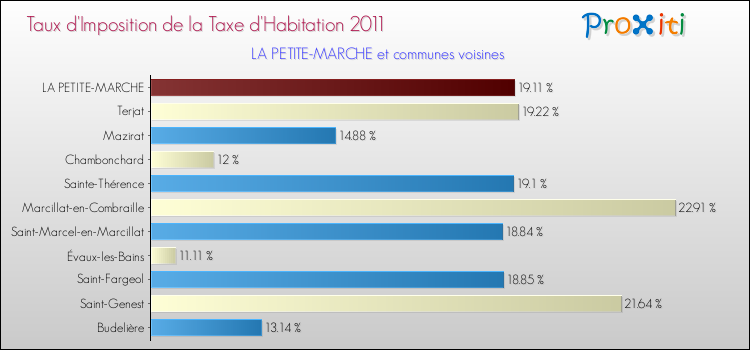 Taux d'imposition de la taxe d'habitation 2011 pour LA PETITE-MARCHE et les communes proches Comparaison des taux d'imposition de la taxe d'habitation 2011 pour LA PETITE-MARCHE et les communes voisines