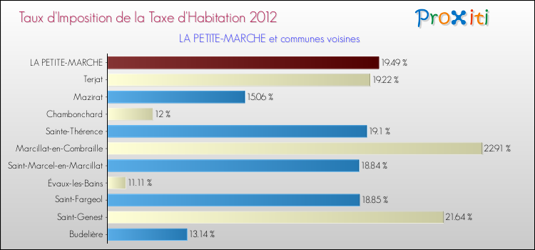 Taux d'imposition de la taxe d'habitation 2012 pour LA PETITE-MARCHE et les communes proches Comparaison des taux d'imposition de la taxe d'habitation 2012 pour LA PETITE-MARCHE et les communes voisines