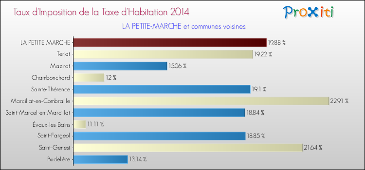 Taux d'imposition de la taxe d'habitation 2014 pour LA PETITE-MARCHE et les communes proches Comparaison des taux d'imposition de la taxe d'habitation 2014 pour LA PETITE-MARCHE et les communes voisines
