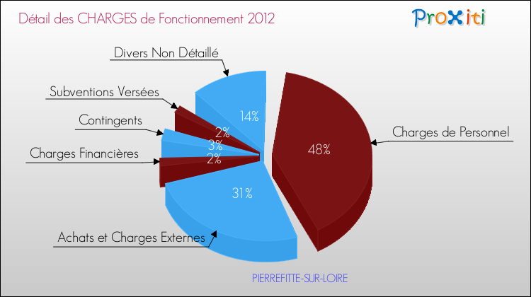 Décomposition des Charges de Fonctionnement 2012 de la commune de PIERREFITTE-SUR-LOIRE Charges de Fonctionnement 2012 pour la commune de PIERREFITTE-SUR-LOIRE