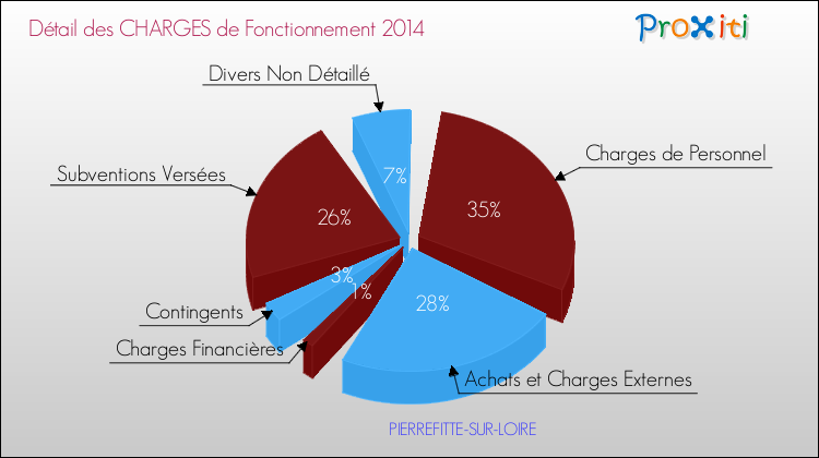 Décomposition des Charges de Fonctionnement 2014 de la commune de PIERREFITTE-SUR-LOIRE Charges de Fonctionnement 2014 pour la commune de PIERREFITTE-SUR-LOIRE