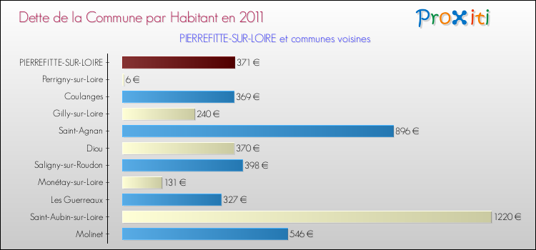 Dette par habitant de la commune en 2011 pour PIERREFITTE-SUR-LOIRE et les communes proches Comparaison de la dette par habitant de la commune en 2011 pour PIERREFITTE-SUR-LOIRE et les communes voisines