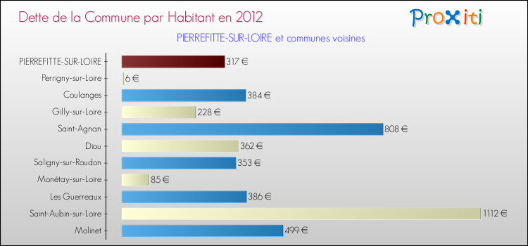 Dette par habitant de la commune en 2012 pour PIERREFITTE-SUR-LOIRE et les communes proches Comparaison de la dette par habitant de la commune en 2012 pour PIERREFITTE-SUR-LOIRE et les communes voisines