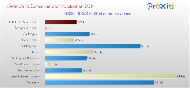 Dette par habitant de la commune en 2014 pour PIERREFITTE-SUR-LOIRE et les communes proches Comparaison de la dette par habitant de la commune en 2014 pour PIERREFITTE-SUR-LOIRE et les communes voisines