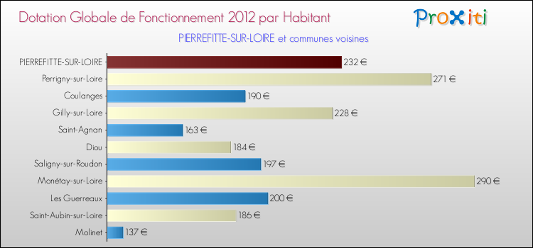 Montant des dotations globales de fonctionnement DGF par Habitant pour PIERREFITTE-SUR-LOIRE et les communes proches Comparaison des des dotations globales de fonctionnement DGF par habitant pour PIERREFITTE-SUR-LOIRE et les communes voisines