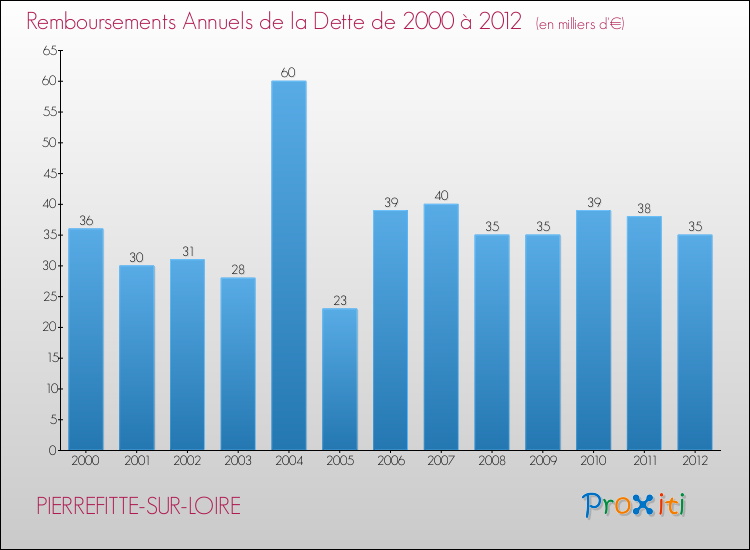 Evolution de l'annuité de la dette pour la commune de PIERREFITTE-SUR-LOIRE de 2000 à 2012 Annuités de la dette pour PIERREFITTE-SUR-LOIRE de 2000 à 2012
