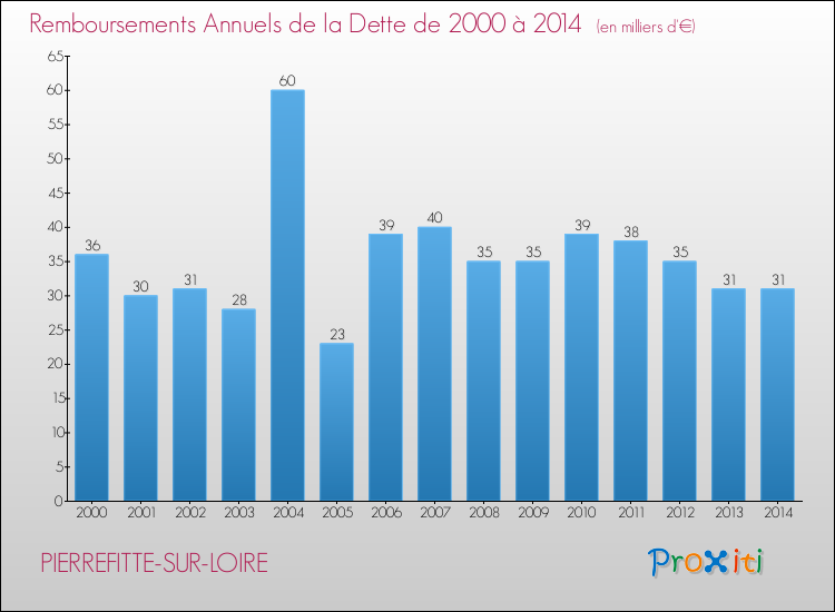 Evolution de l'annuité de la dette pour la commune de PIERREFITTE-SUR-LOIRE de 2000 à 2014 Annuités de la dette pour PIERREFITTE-SUR-LOIRE de 2000 à 2014