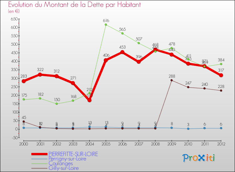 Evolution de la dette par habitant pour la commune de PIERREFITTE-SUR-LOIRE et les communes proches de 2000 à 2012 Comparaison de la dette par habitant pour PIERREFITTE-SUR-LOIRE et les communes voisines de 2000 à 2012