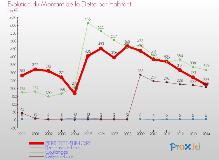 Evolution de la dette par habitant pour la commune de PIERREFITTE-SUR-LOIRE et les communes proches de 2000 à 2014 Comparaison de la dette par habitant pour PIERREFITTE-SUR-LOIRE et les communes voisines de 2000 à 2014