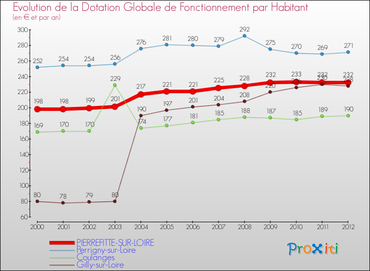 Evolution et montant de la dotation globale de fonctionnement par Habitant pour PIERREFITTE-SUR-LOIRE et les communes proches Comparaison des dotations globales de fonctionnement par habitant pour PIERREFITTE-SUR-LOIRE et les communes voisines
