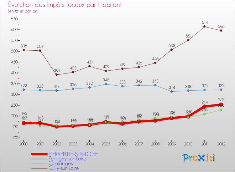 Evolution et montant des impôts locaux par Habitant pour PIERREFITTE-SUR-LOIRE et les communes proches Comparaison des impôts locaux par habitant pour PIERREFITTE-SUR-LOIRE et les communes voisines