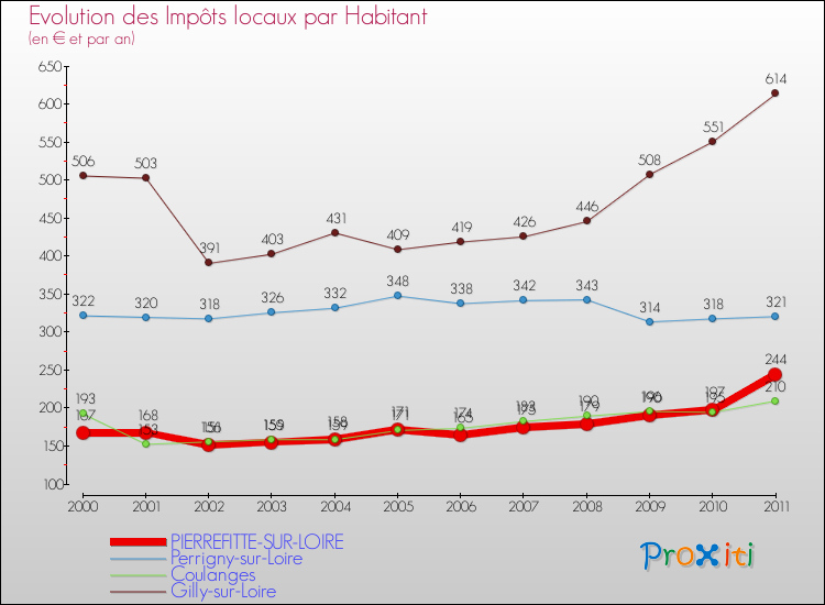Evolution et montant des impôts locaux par Habitant pour PIERREFITTE-SUR-LOIRE et les communes proches Comparaison des impôts locaux par habitant pour PIERREFITTE-SUR-LOIRE et les communes voisines