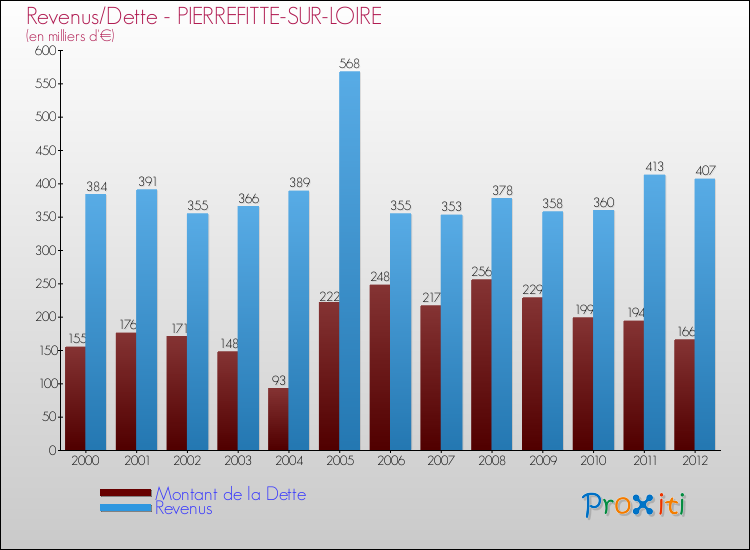 Evolution comparée de la dette et des revenus pour la commune de PIERREFITTE-SUR-LOIRE de 2000 à 2012 Comparaison de la dette et des revenus pour PIERREFITTE-SUR-LOIRE de 2000 à 2012