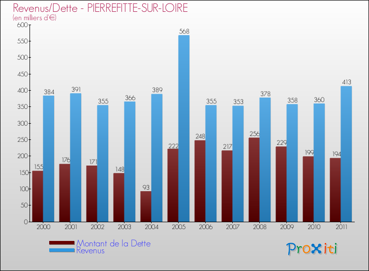Evolution comparée de la dette et des revenus pour la commune de PIERREFITTE-SUR-LOIRE de 2000 à 2011 Comparaison de la dette et des revenus pour PIERREFITTE-SUR-LOIRE de 2000 à 2011