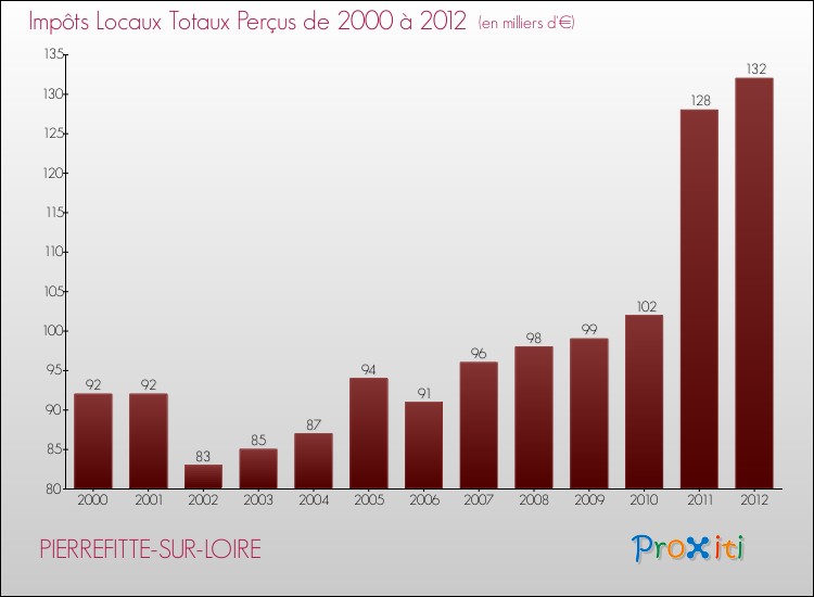 Evolution des Impôts Locaux pour la commune de PIERREFITTE-SUR-LOIRE de 2000 à 2012 Evolution des Impôts Locaux pour PIERREFITTE-SUR-LOIRE de 2000 à 2012