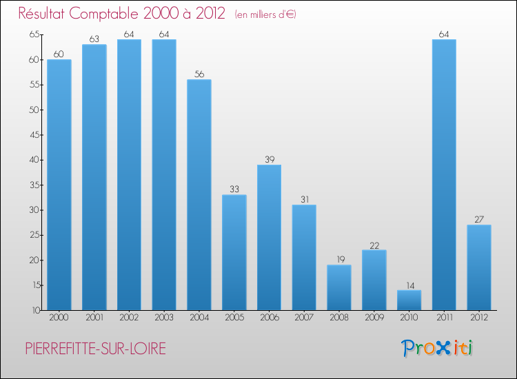 Evolution du résultat comptable pour la commune de PIERREFITTE-SUR-LOIRE de 2000 à 2012 Evolution du résultat comptable pour PIERREFITTE-SUR-LOIRE de 2000 à 2012
