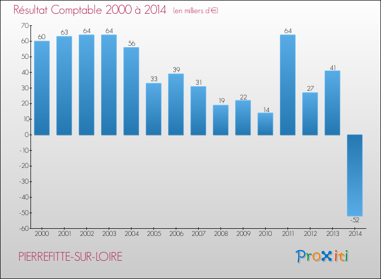 Evolution du résultat comptable pour la commune de PIERREFITTE-SUR-LOIRE de 2000 à 2014 Evolution du résultat comptable pour PIERREFITTE-SUR-LOIRE de 2000 à 2014