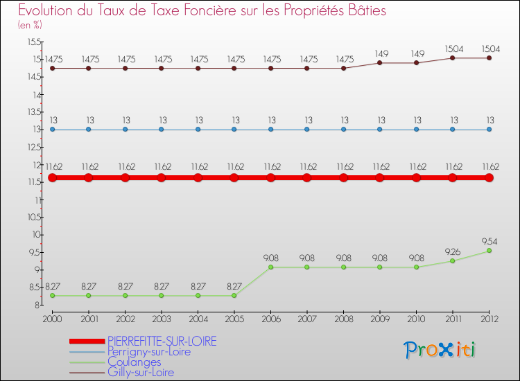 Evolution du taux de la taxe foncière sur le bati pour PIERREFITTE-SUR-LOIRE et les communes proches de 2000 à 2012 Comparaison des taux de taxe foncière sur le bati pour PIERREFITTE-SUR-LOIRE et les communes voisines de 2000 à 2012