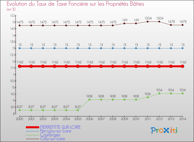 Evolution du taux de la taxe foncière sur le bati pour PIERREFITTE-SUR-LOIRE et les communes proches de 2000 à 2014 Comparaison des taux de taxe foncière sur le bati pour PIERREFITTE-SUR-LOIRE et les communes voisines de 2000 à 2014