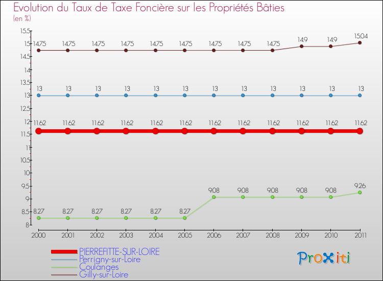 Evolution du taux de la taxe foncière sur le bati pour PIERREFITTE-SUR-LOIRE et les communes proches Comparaison des taux de taxe foncière sur le bati pour PIERREFITTE-SUR-LOIRE et les communes voisines