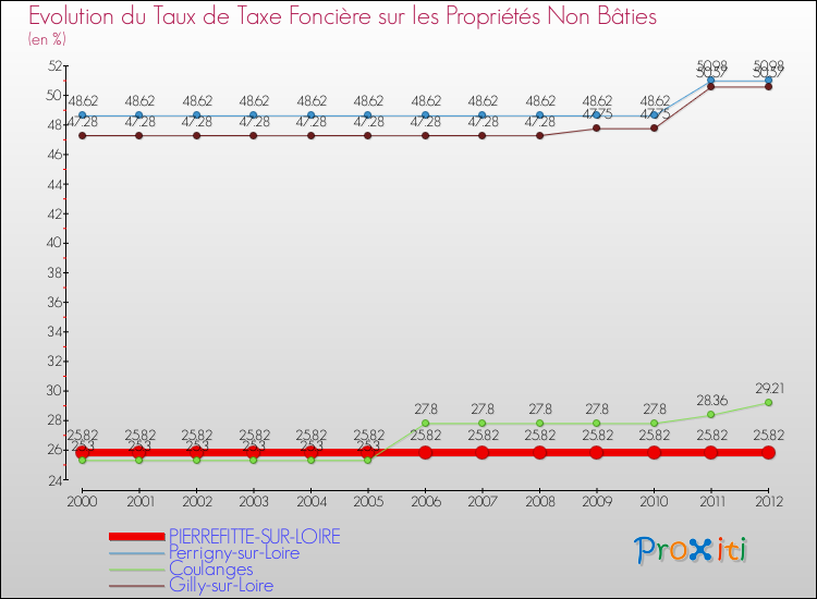 Evolution du taux de la taxe foncière sur les immeubles et terrains non batis pour PIERREFITTE-SUR-LOIRE et les communes proches de 2000 à 2012 Comparaison des taux de la taxe foncière sur les immeubles et terrains non batis pour PIERREFITTE-SUR-LOIRE et les communes voisines de 2000 à 2012