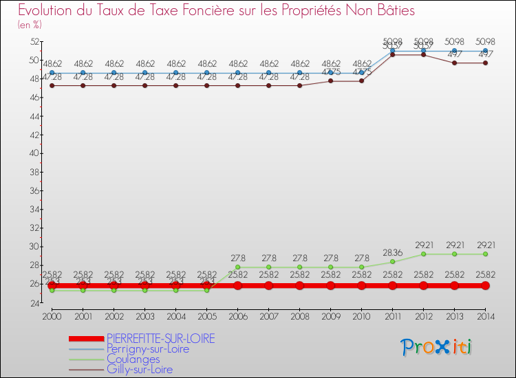 Evolution du taux de la taxe foncière sur les immeubles et terrains non batis pour PIERREFITTE-SUR-LOIRE et les communes proches de 2000 à 2014 Comparaison des taux de la taxe foncière sur les immeubles et terrains non batis pour PIERREFITTE-SUR-LOIRE et les communes voisines de 2000 à 2014