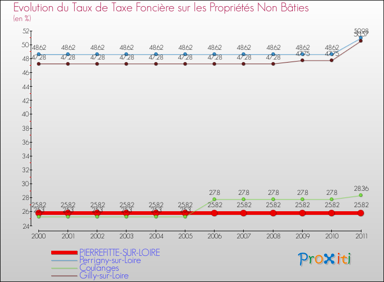 Evolution du taux de la taxe foncière sur les immeubles et terrains non batis pour PIERREFITTE-SUR-LOIRE et les communes proches Comparaison des taux de la taxe foncière sur les immeubles et terrains non batis pour PIERREFITTE-SUR-LOIRE et les communes voisines
