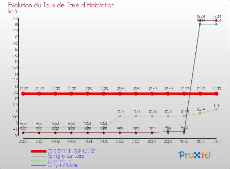 Evolution du taux de la taxe d'habitation pour PIERREFITTE-SUR-LOIRE et les communes proches Comparaison des taux de la taxe d'habitation pour PIERREFITTE-SUR-LOIRE et les communes voisines