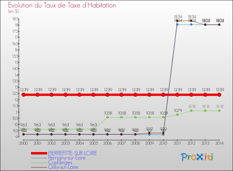 Evolution du taux de la taxe d'habitation pour PIERREFITTE-SUR-LOIRE et les communes proches de 2000 à 2014 Comparaison des taux de la taxe d'habitation pour PIERREFITTE-SUR-LOIRE et les communes voisines de 2000 à 2014