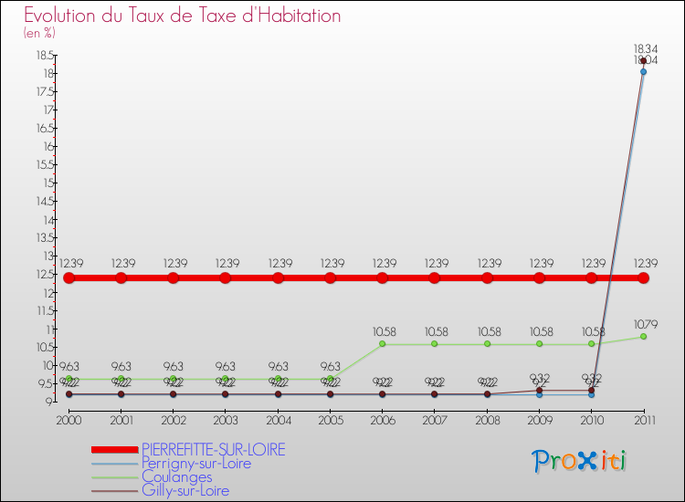 Evolution du taux de la taxe d'habitation pour PIERREFITTE-SUR-LOIRE et les communes proches Comparaison des taux de la taxe d'habitation pour PIERREFITTE-SUR-LOIRE et les communes voisines