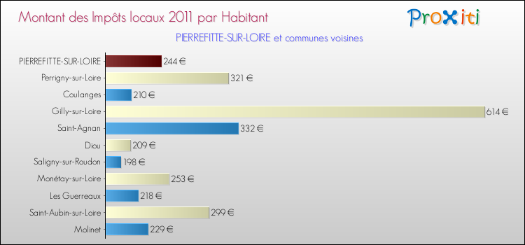 Montant des impôts locaux par Habitant pour PIERREFITTE-SUR-LOIRE et les communes proches Comparaison des impôts locaux par habitant pour PIERREFITTE-SUR-LOIRE et les communes voisines