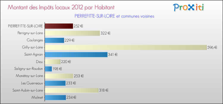 Montant des impôts locaux par Habitant pour PIERREFITTE-SUR-LOIRE et les communes proches Comparaison des impôts locaux par habitant pour PIERREFITTE-SUR-LOIRE et les communes voisines