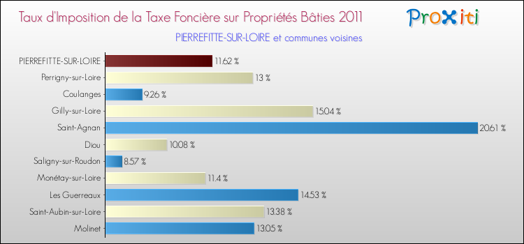 Taux d'imposition de la taxe foncière sur le bati 2011 pour PIERREFITTE-SUR-LOIRE et les communes proches Comparaison des taux d'imposition de la taxe foncière sur le bati 2011 pour PIERREFITTE-SUR-LOIRE et les communes voisines