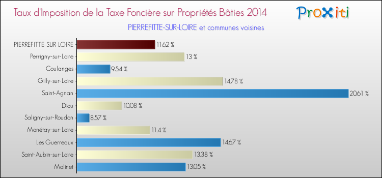 Taux d'imposition de la taxe foncière sur le bati 2014 pour PIERREFITTE-SUR-LOIRE et les communes proches Comparaison des taux d'imposition de la taxe foncière sur le bati 2014 pour PIERREFITTE-SUR-LOIRE et les communes voisines