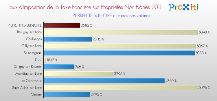 Taux d'imposition de la taxe foncière sur les immeubles et terrains non batis 2011 pour PIERREFITTE-SUR-LOIRE et les communes proches Comparaison des taux d'imposition de la taxe foncière sur les immeubles et terrains non batis 2011 pour PIERREFITTE-SUR-LOIRE et les communes voisines