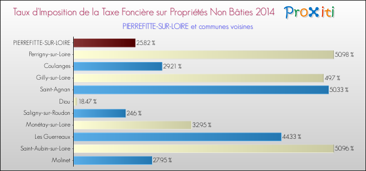 Taux d'imposition de la taxe foncière sur les immeubles et terrains non batis 2014 pour PIERREFITTE-SUR-LOIRE et les communes proches Comparaison des taux d'imposition de la taxe foncière sur les immeubles et terrains non batis 2014 pour PIERREFITTE-SUR-LOIRE et les communes voisines